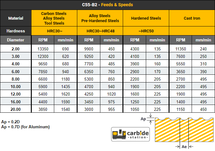 Recommended Cutting Conditions